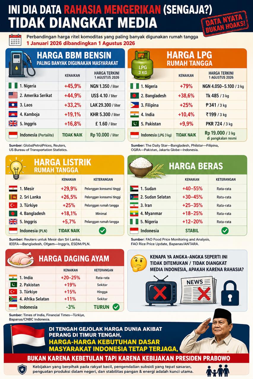 Harga Kebutuhan Pokok Indonesia Tetap Stabil di Tengah Gejolak Dunia? Simak Perbandingannya dengan Berbagai Negara