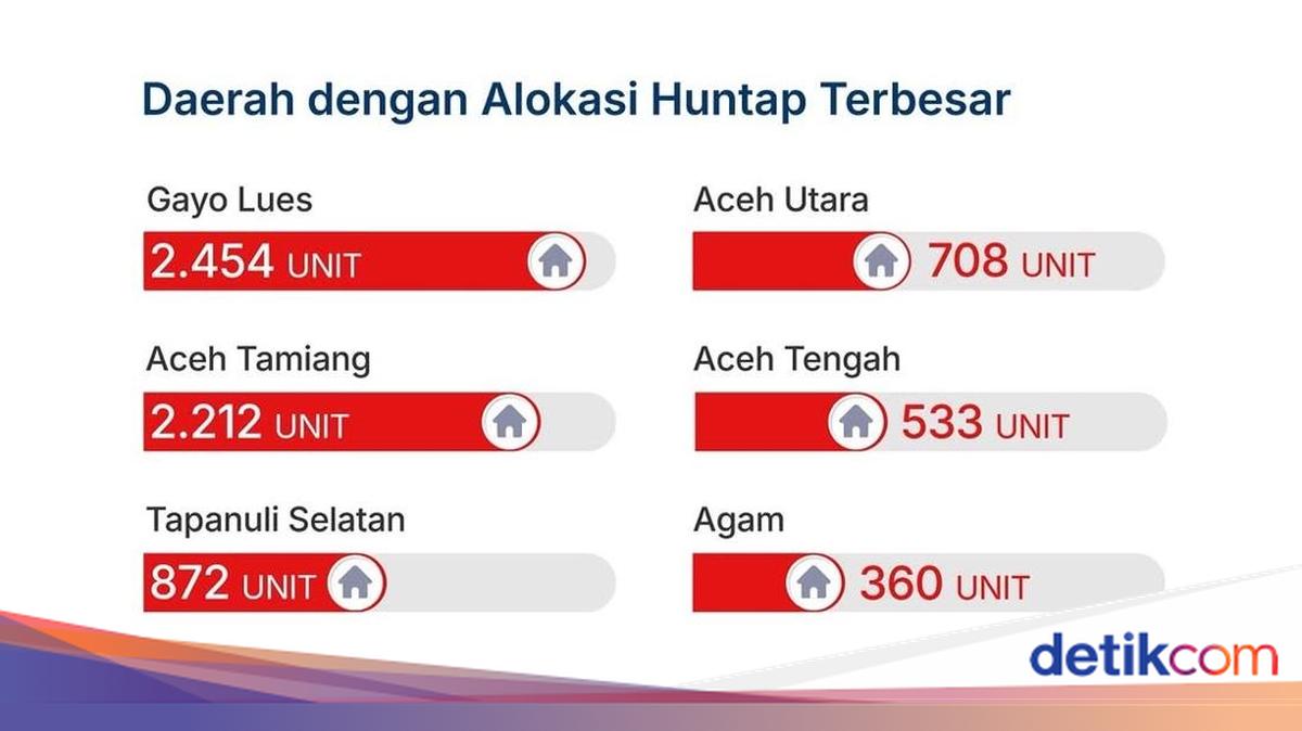 ---
Percepatan Pembangunan Hunian Tetap di Aceh Timur

---